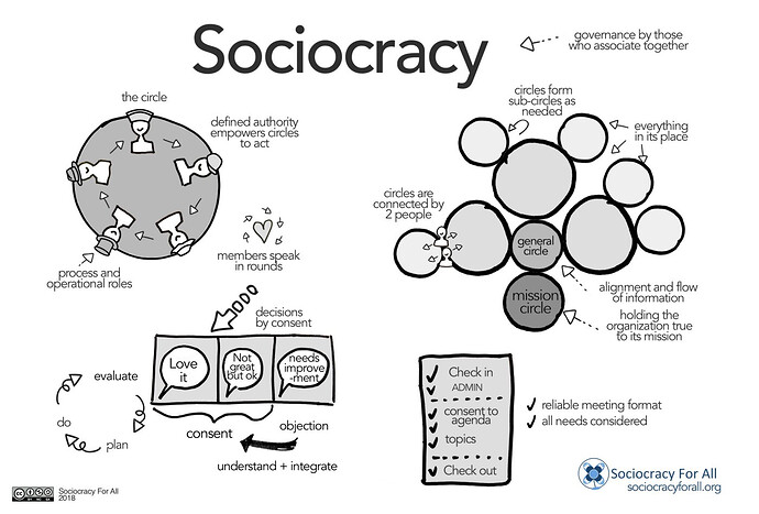 Fundamentals of Sociocracy Visual
