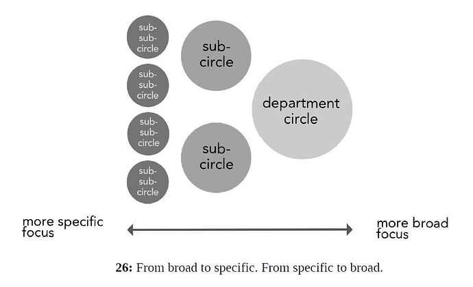In-sociocracy-there-is-a-hierarchy-of-specificity-of-aims-and-domains