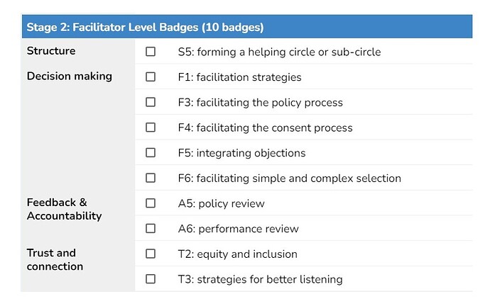 SoFA-Academy-Stage-2-facilitator-Level-Badges