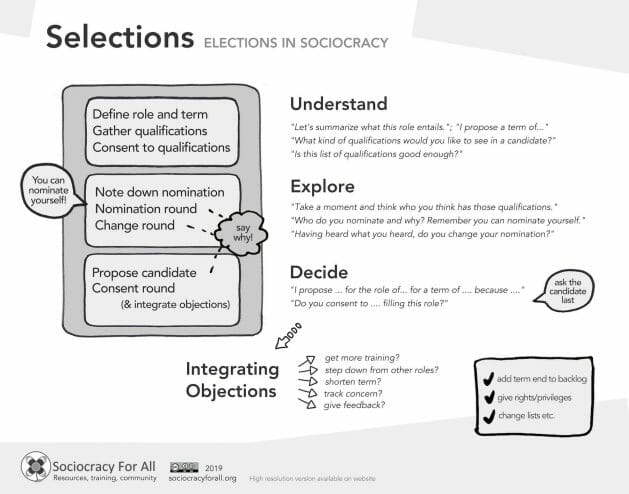 Image of downloadable poster about selections process in sociocracy. Includes defining the role, making nominations, and consenting to a candidate.