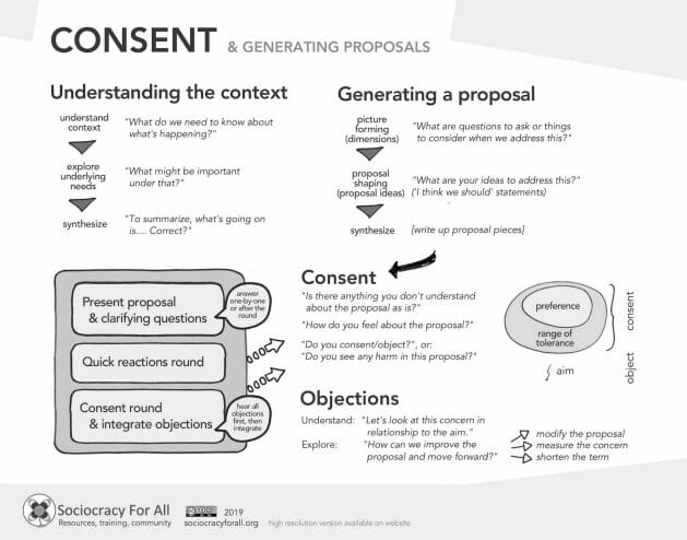 Image of downloadable poster with instructions for forming proposals and the consent decision-making process in sociocracy. Includes proposal generation, consent, and objections.