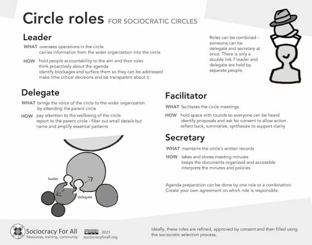 Image of downloadable poster containing circle roles in sociocracy: Leader, delegate, facilitator, and secretary.