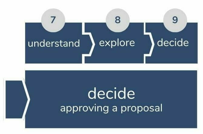 decide - approving a proposal - Sociocracy For All